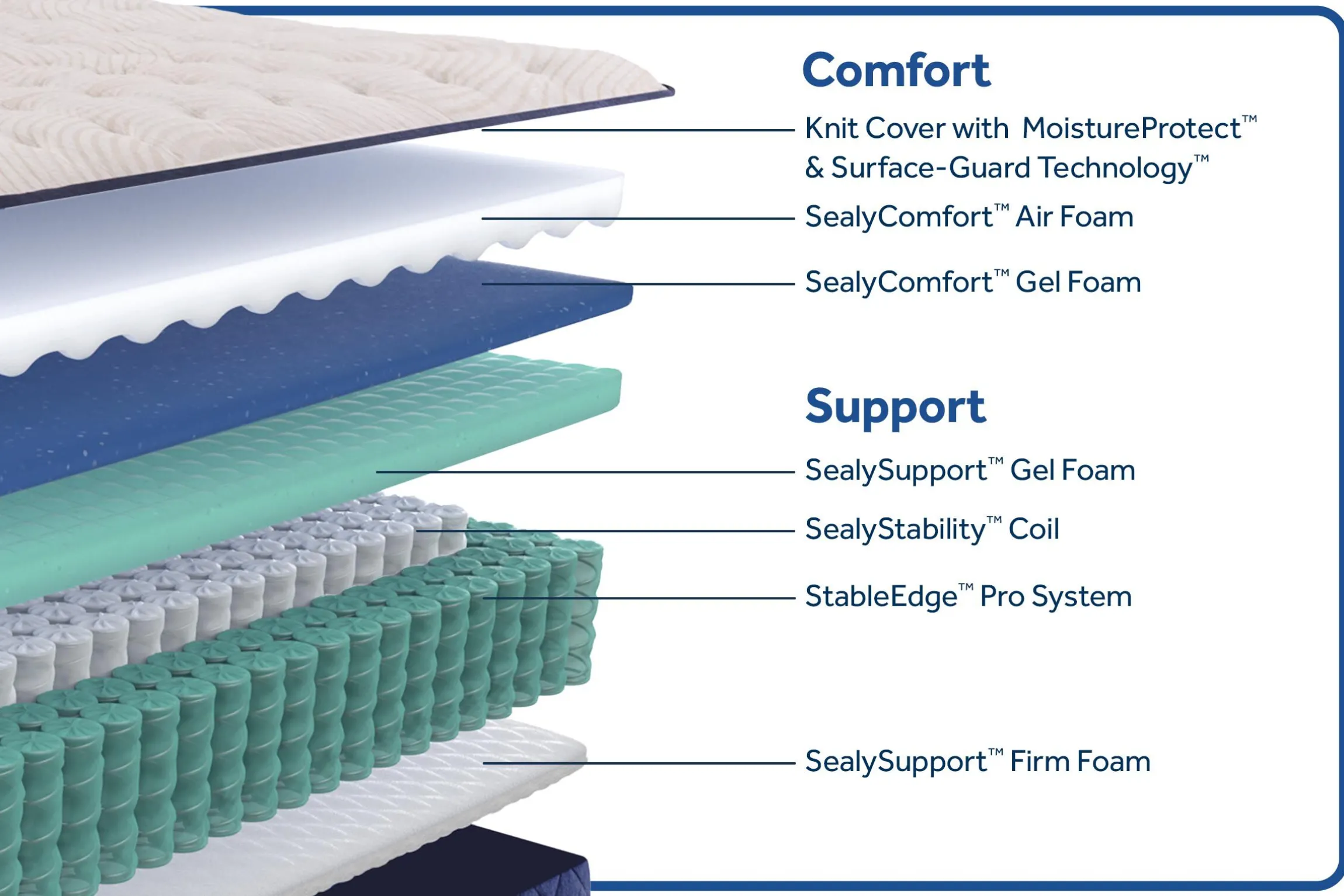 Sealy Posturepedic Truett Soft Mattress 12.5"