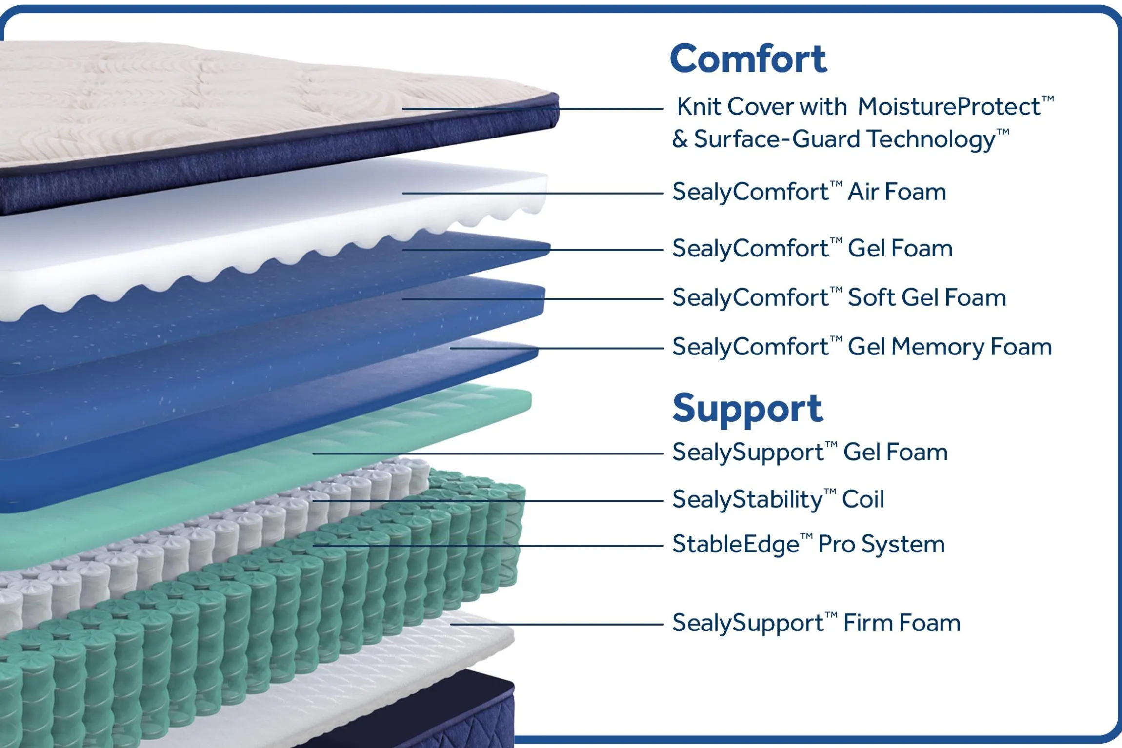 Sealy Posturepedic Truett Soft Pillowtop Mattress 14"